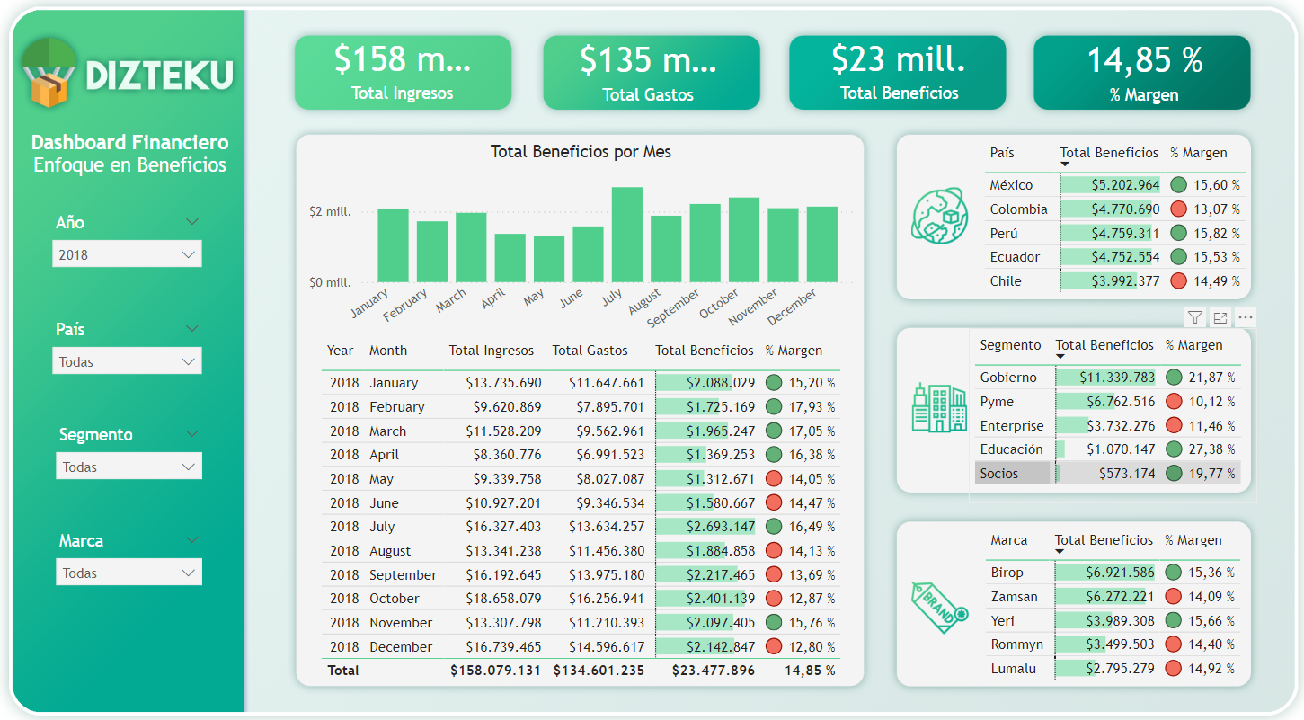Dashboard financiero